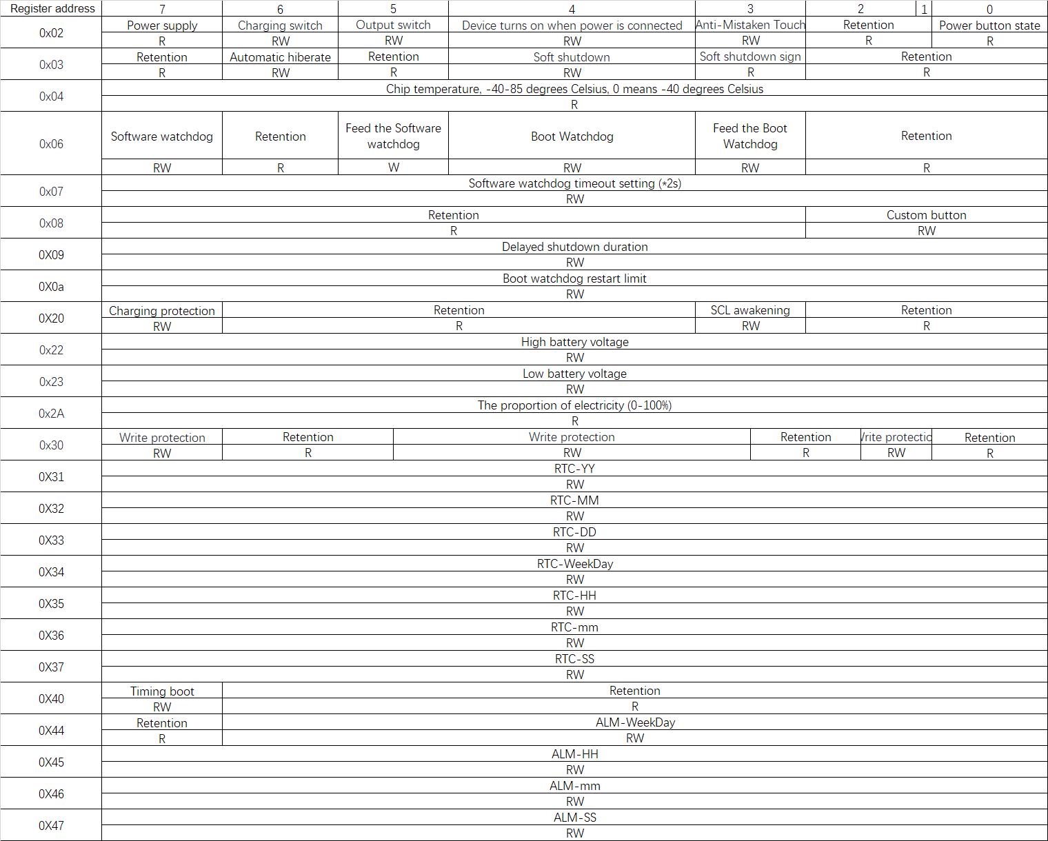 I2C address table